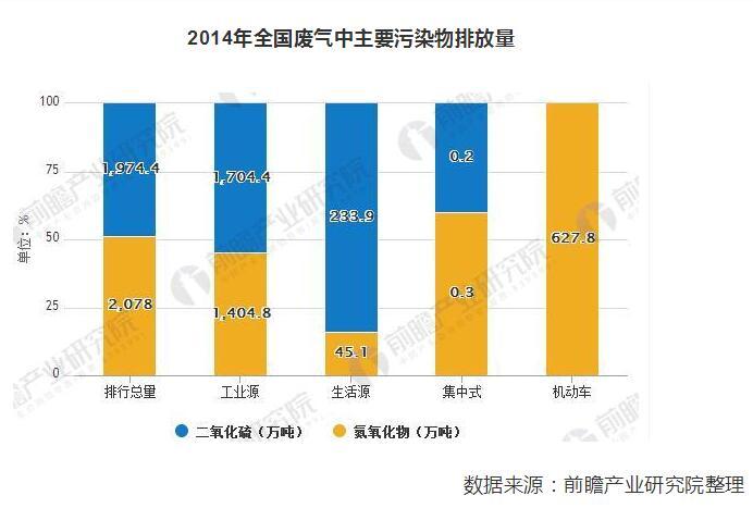 政策利好大气污染治理 未来行业规模继续保持高速增长